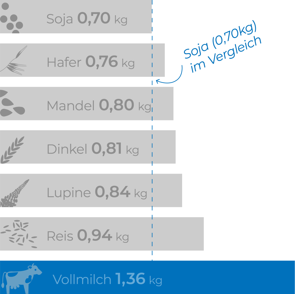 Soja 0,70 kg
Hafer 0,76 kg
Mandel 0,80 kg
Dinkel 0,81 kg
Lupine 0,84 kg
Reis 0,94 kg
Vollmilch 1,36 kg