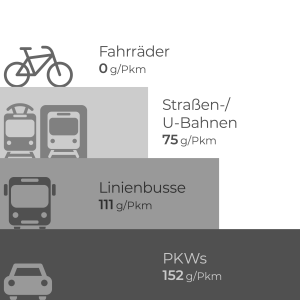 Fahrräder 0 g/Pkm
Straßen/U-Bahnen 75 g/Pkm
Linienbusse 111 g/Pkm
PKWs 152 g/Pkm