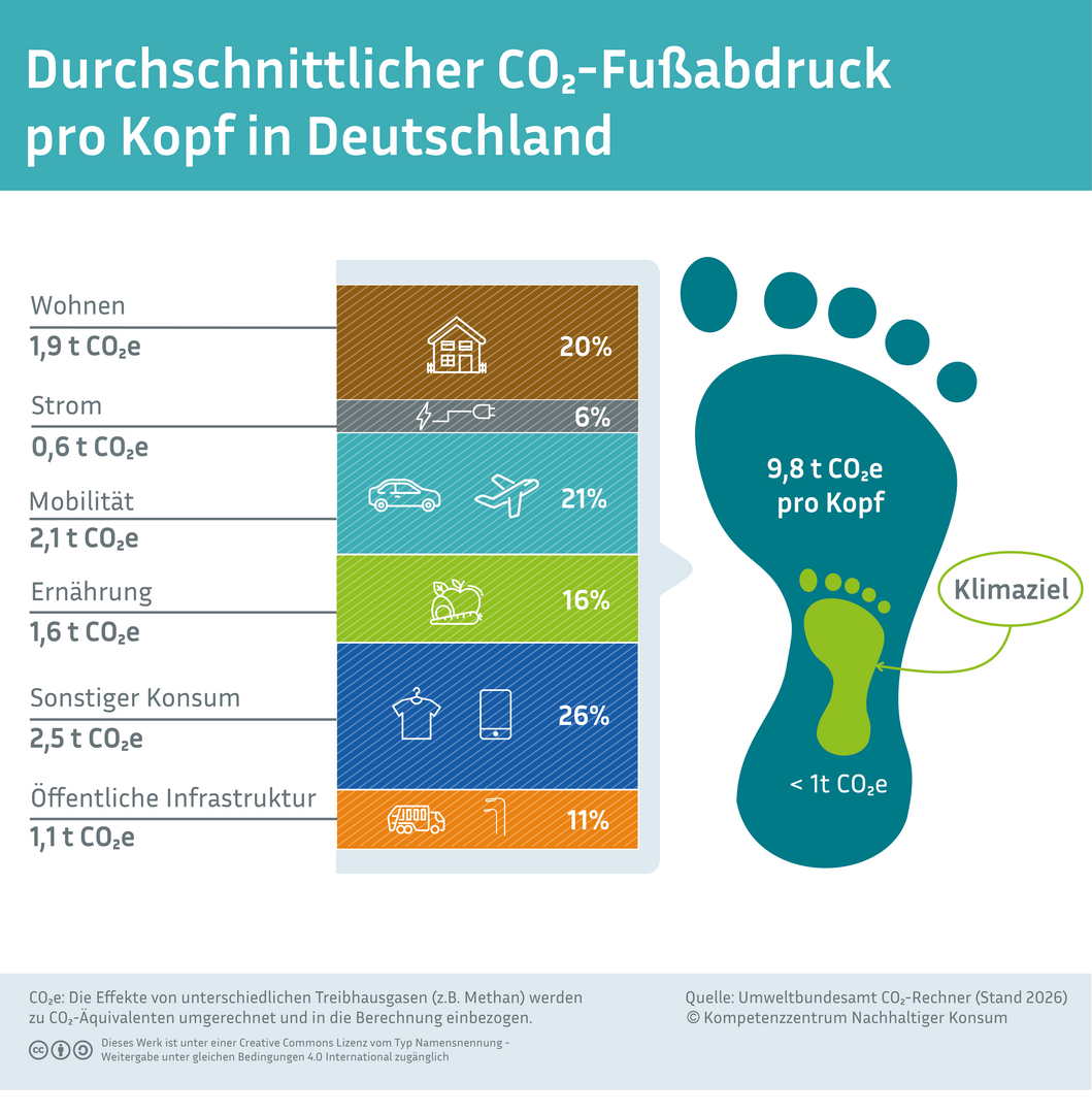 CO2 Fußabdruck